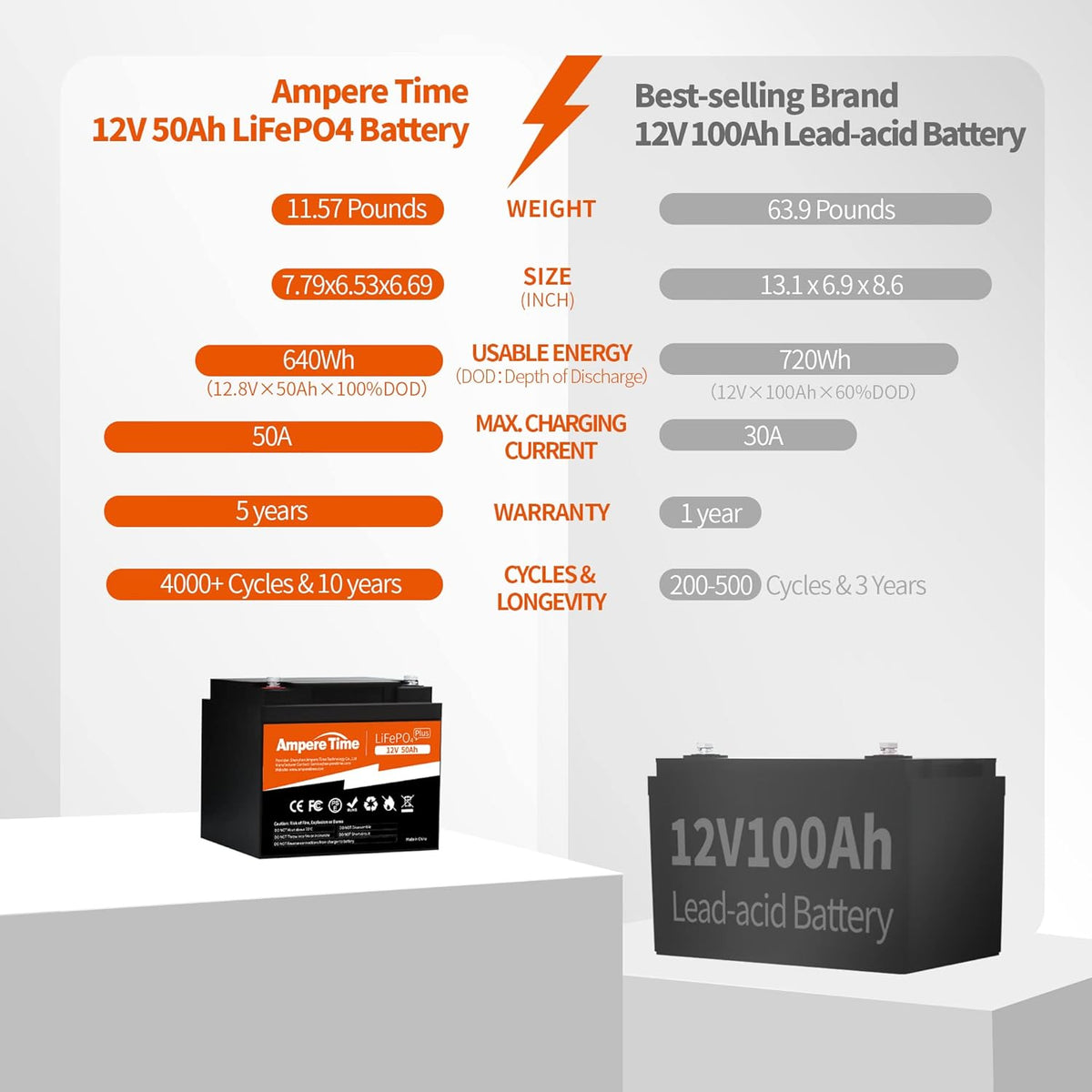 12V 50Ah Lithium LiFePO4 Battery M428